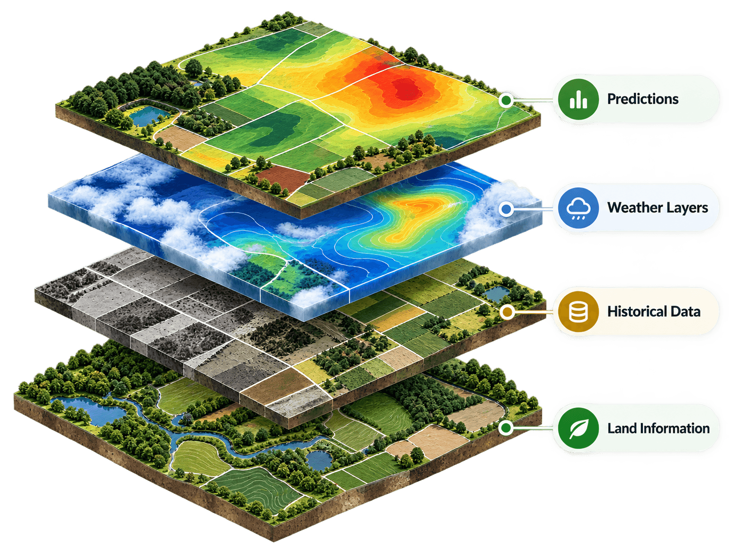 Layered land, historical, weather and prediction data