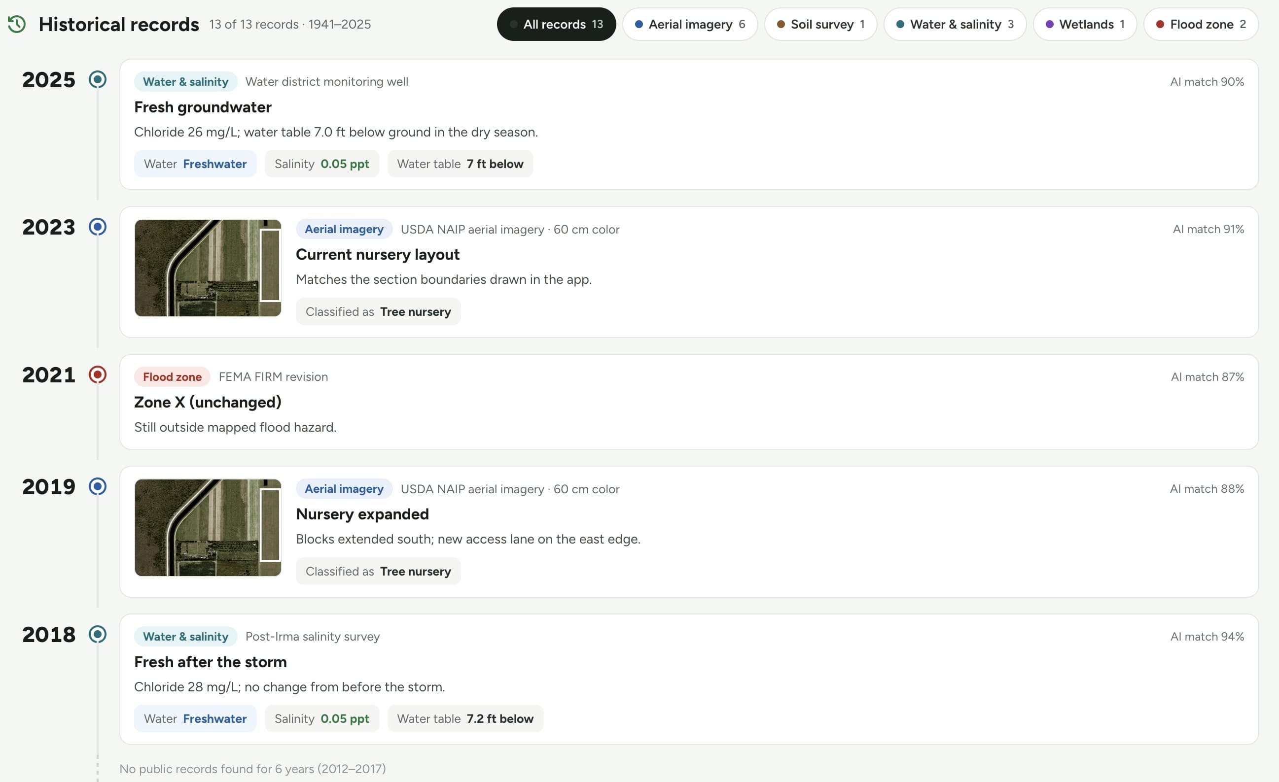 Historical records timeline for a site